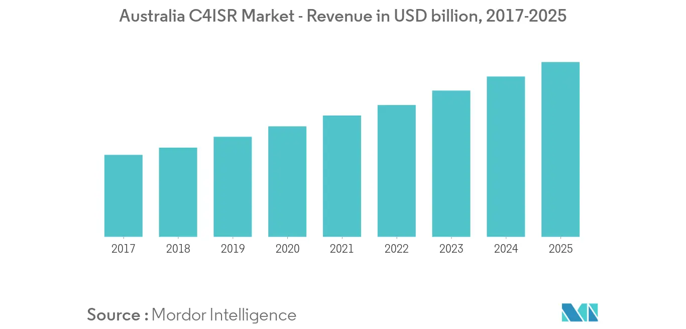 australia c4isr market_trends 1