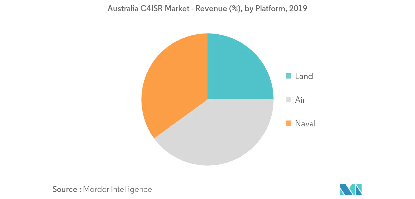 australia c4isr market_segmentation