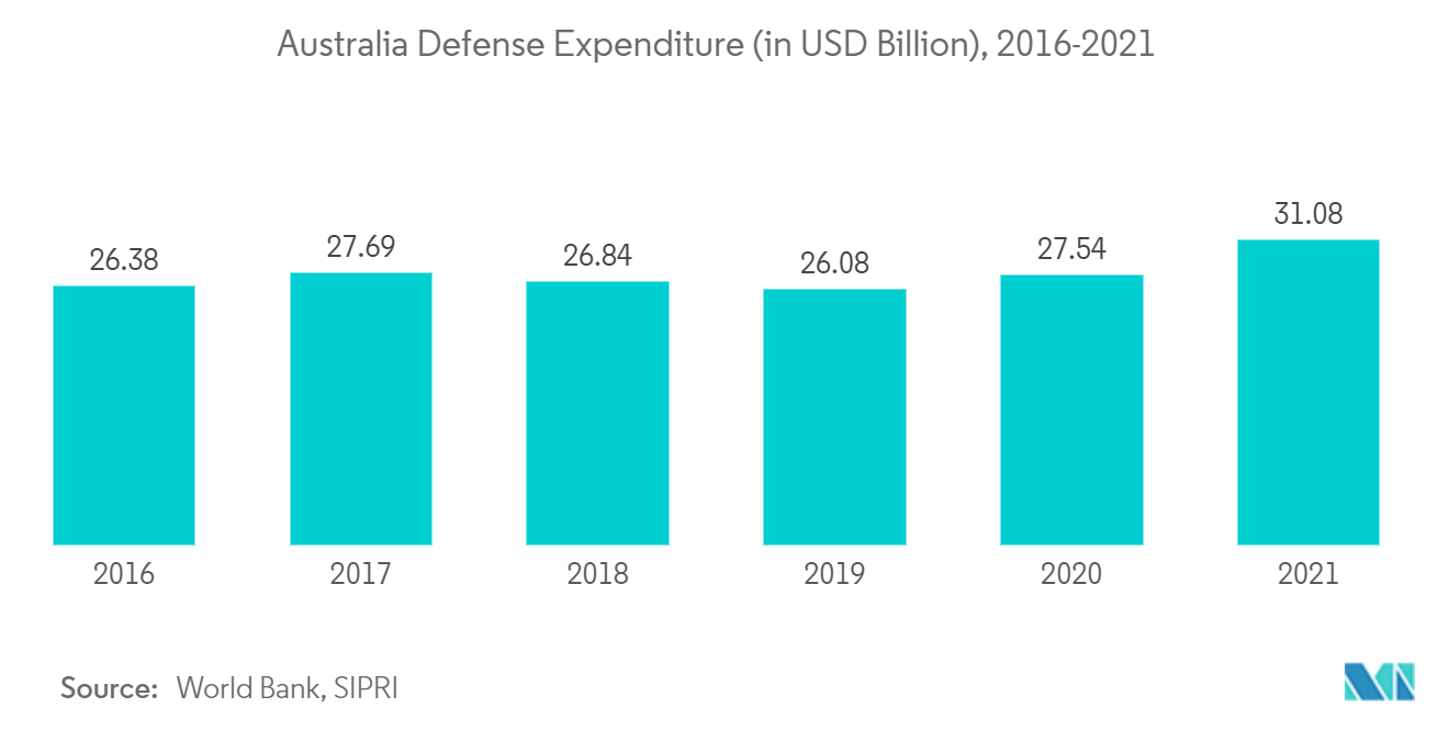 Рынок C4ISR Австралии  Расходы Австралии на оборону (в млрд долларов США), 2016-2021 гг.