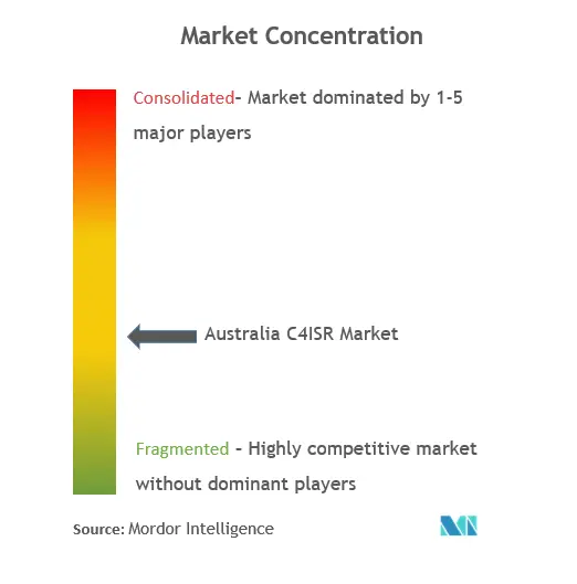 Концентрация рынка C4ISR в Австралии