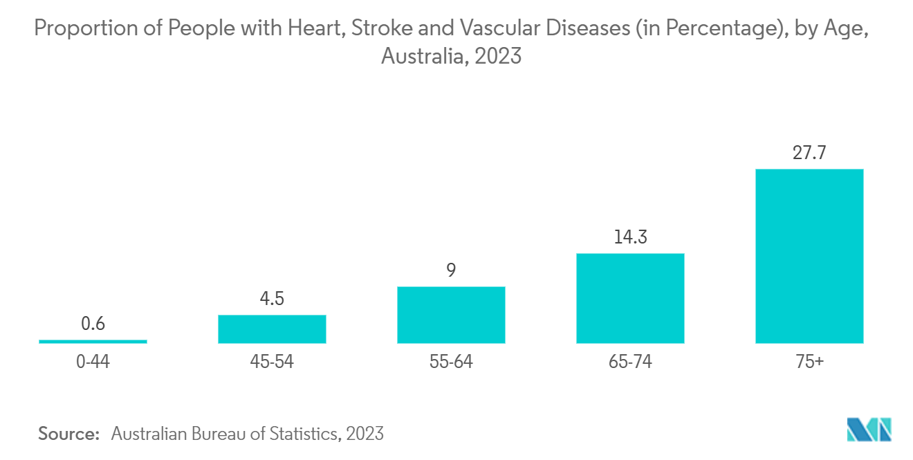 Australia Cardiovascular Devices Market: Proportion of People with Heart, Stroke and Vascular Diseases (in Percentage), by Age, Australia, 2023