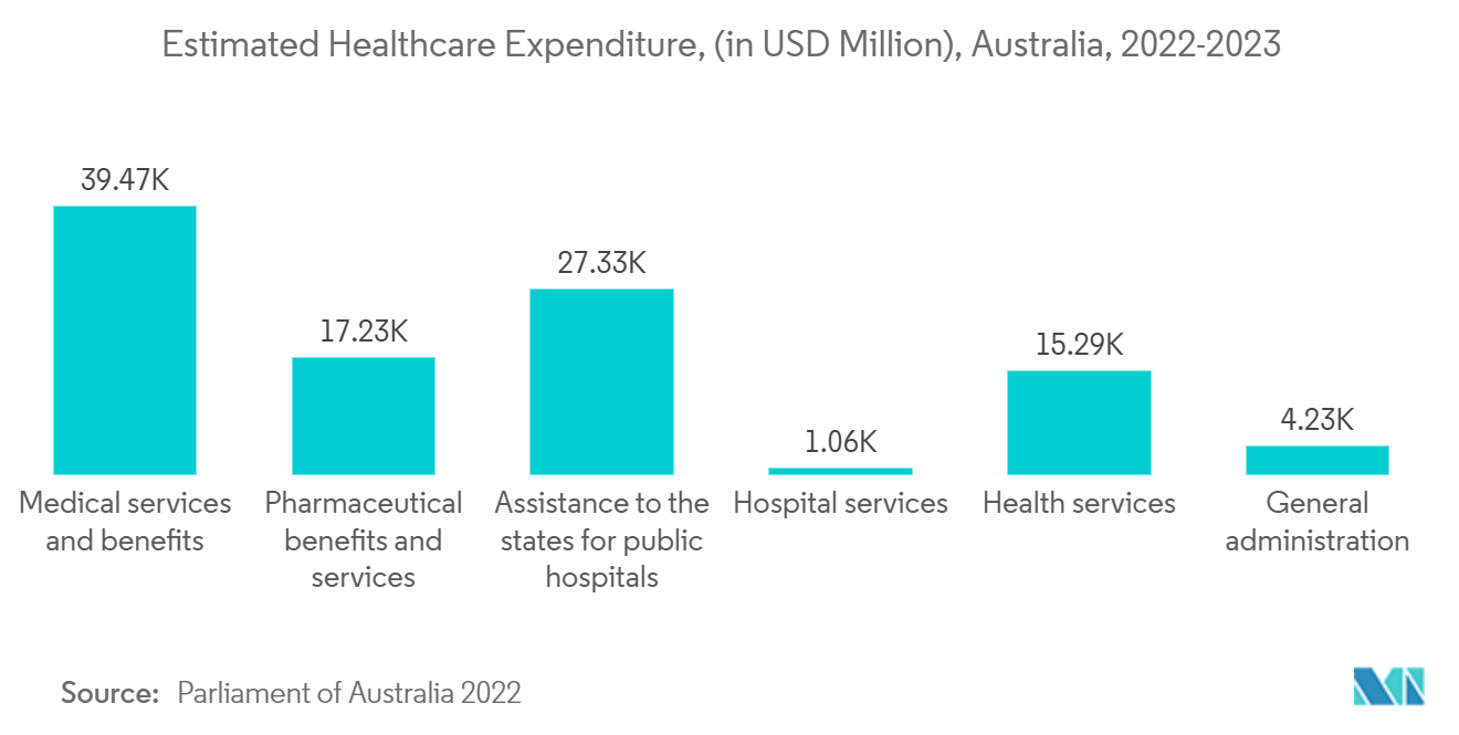 Australia Cardiovascular Devices Market: Estimated Healthcare Expenditure, (in USD Million), Australia, 2022-2023