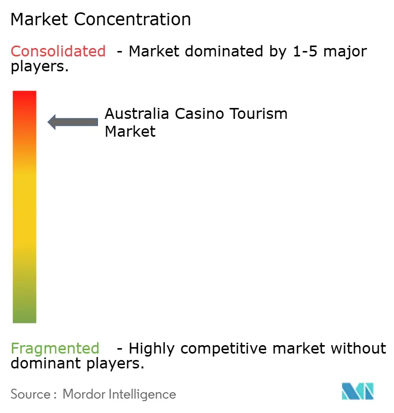 Australia Casino Tourism Market Concentration