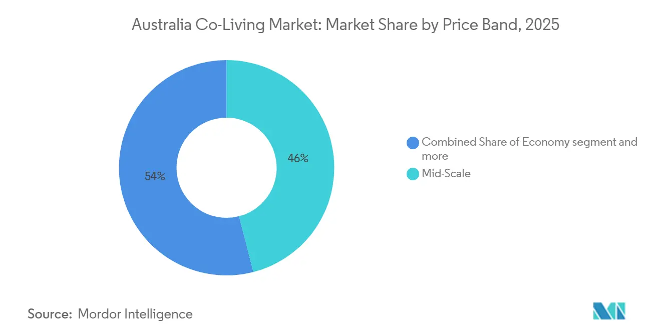 Australia Co-Living Market: Market Share by Price Band
