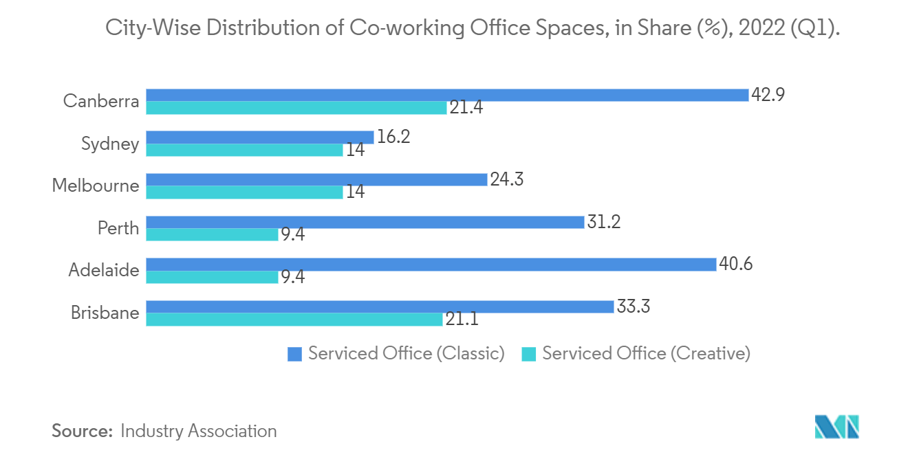 australia co working office spaces market size	