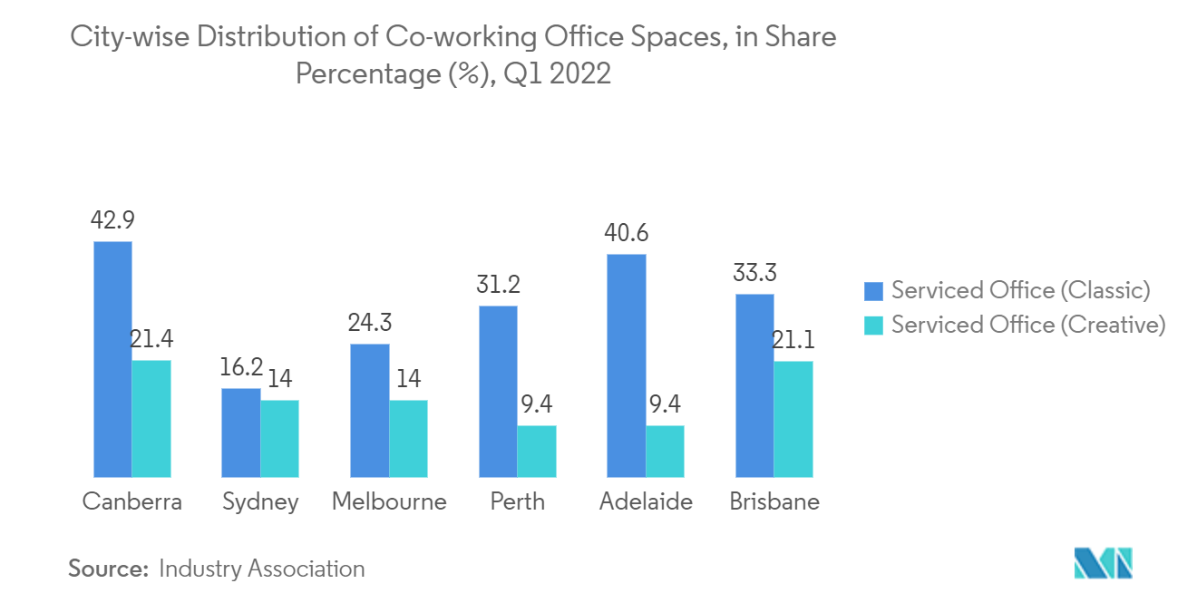 Tendance du marché des espaces de bureau de coworking en Australie – Répartition des espaces de bureau de coworking par ville