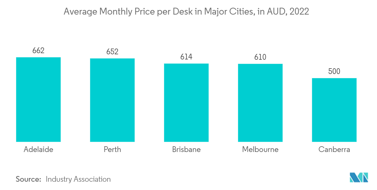 Тенденция рынка коворкинг-офисов в Австралии среднемесячная цена за рабочий стол в крупных городах