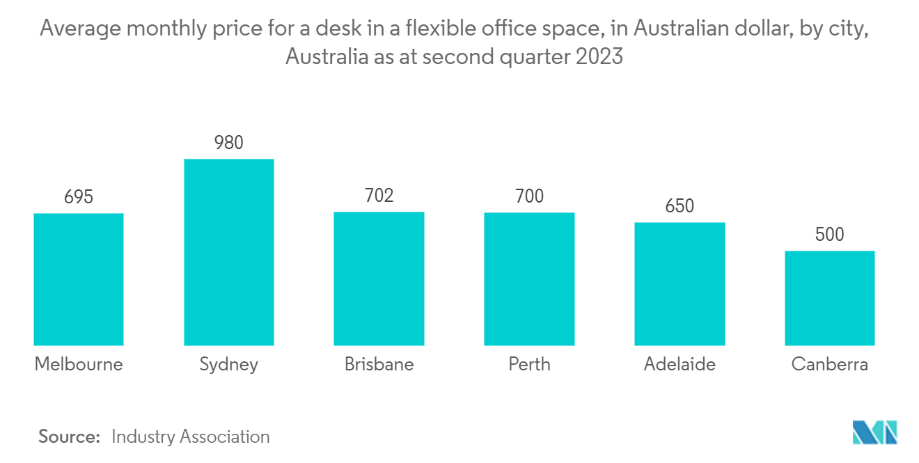 オーストラリアのコワーキングスペース市場2023年第2四半期時点のオーストラリア、都市別フレキシブルオフィススペースのデスク月額平均価格（オーストラリアドルベース