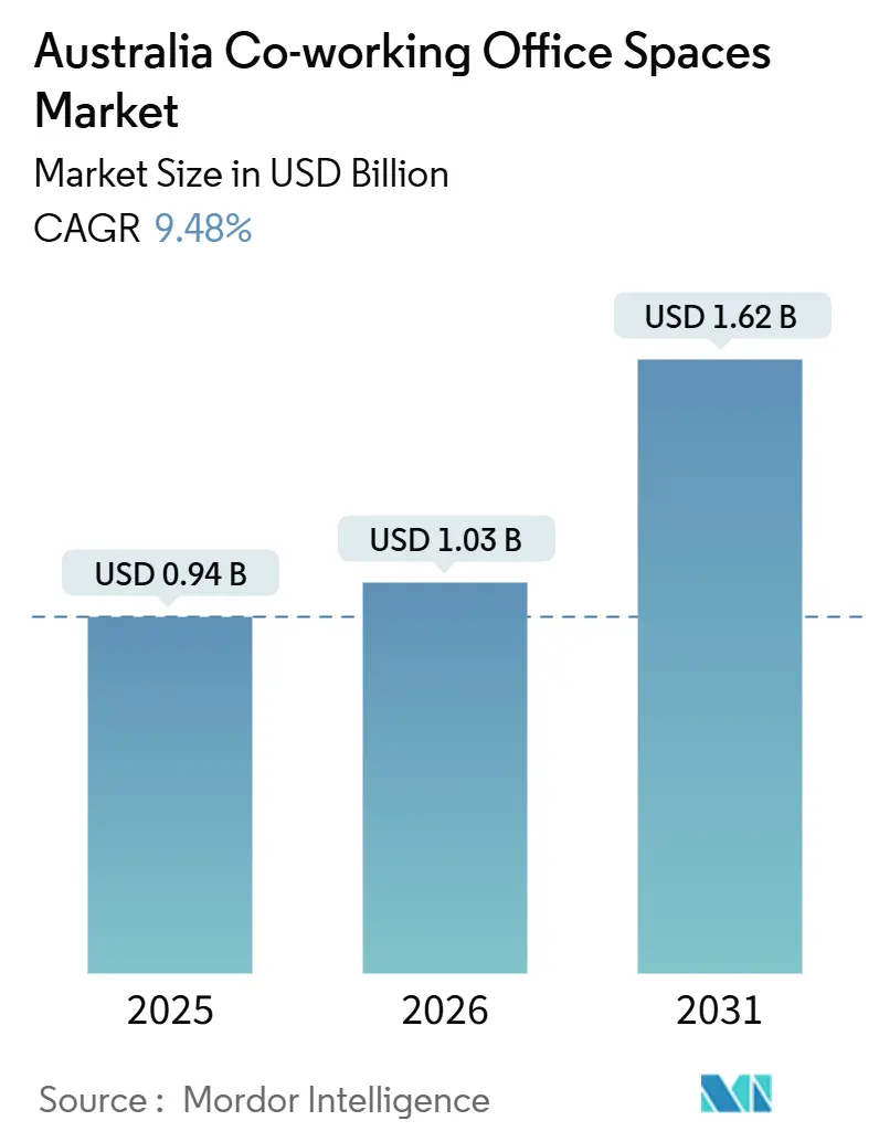 Australia Co-working Office Spaces Market (2026 - 2031)