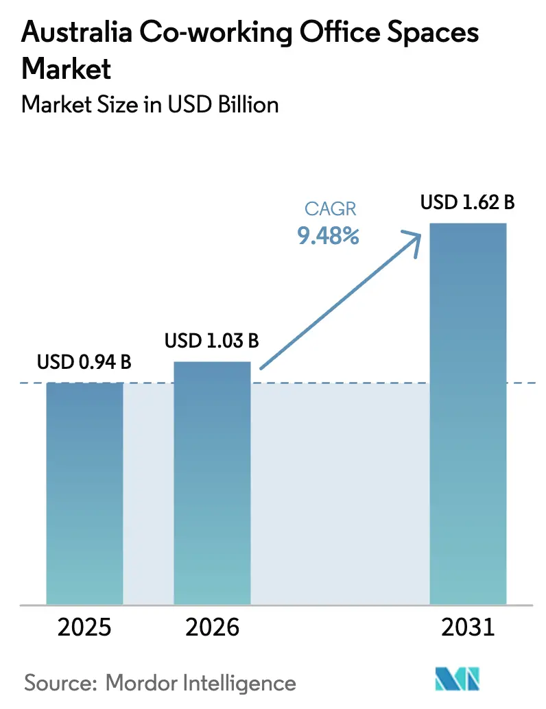 Australia Co-working Office Spaces Market (2026 - 2031)