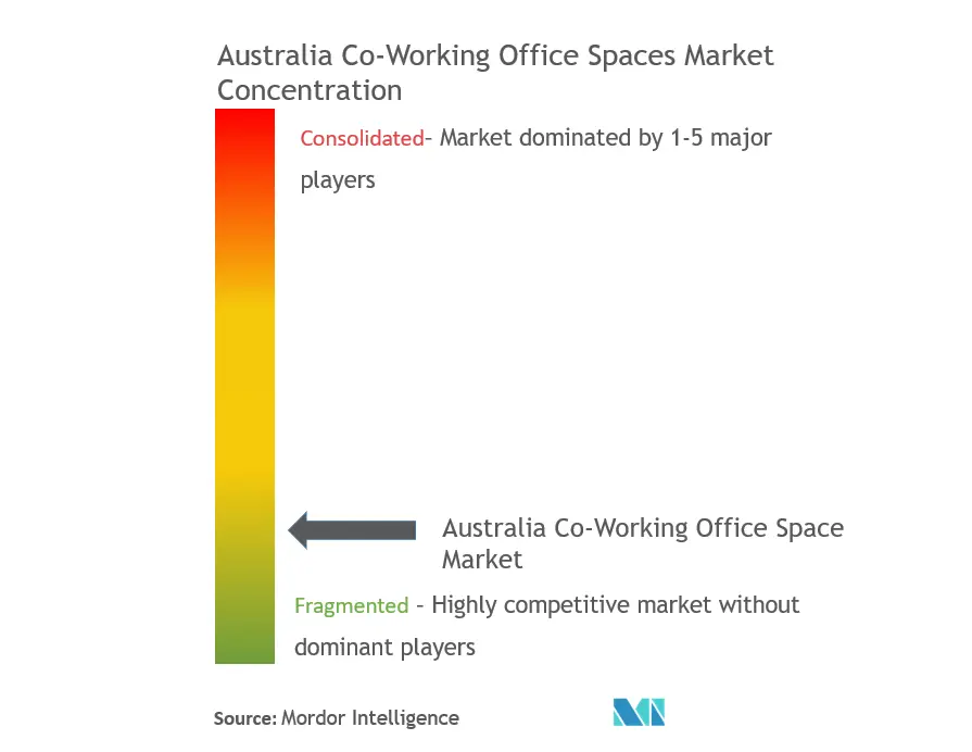 Hub Australia, JustCo, WeWork Management LLC, Spaces, and WOTSO Limited.