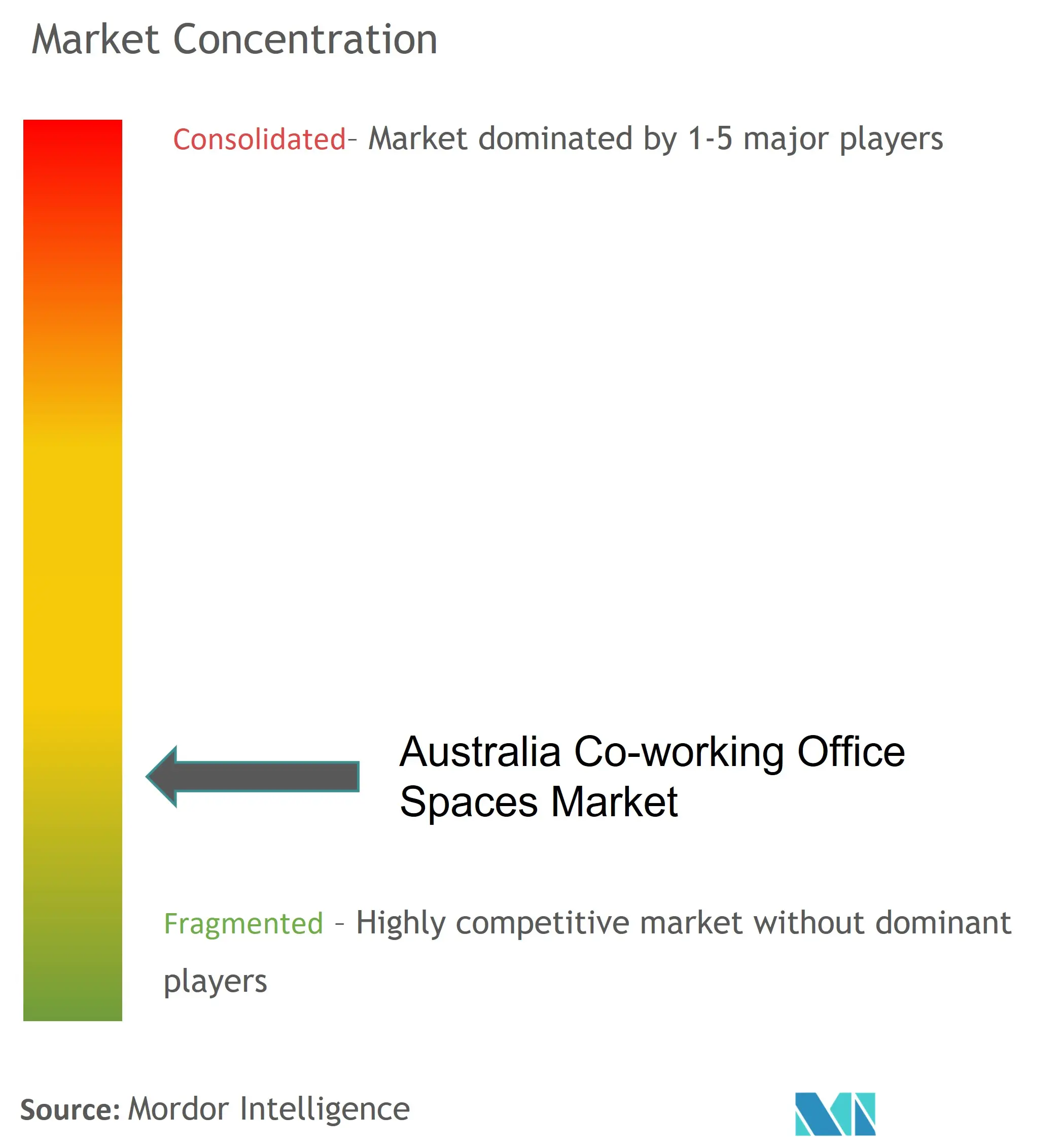 Концентрация рынка коворкинг-офисов в Австралии