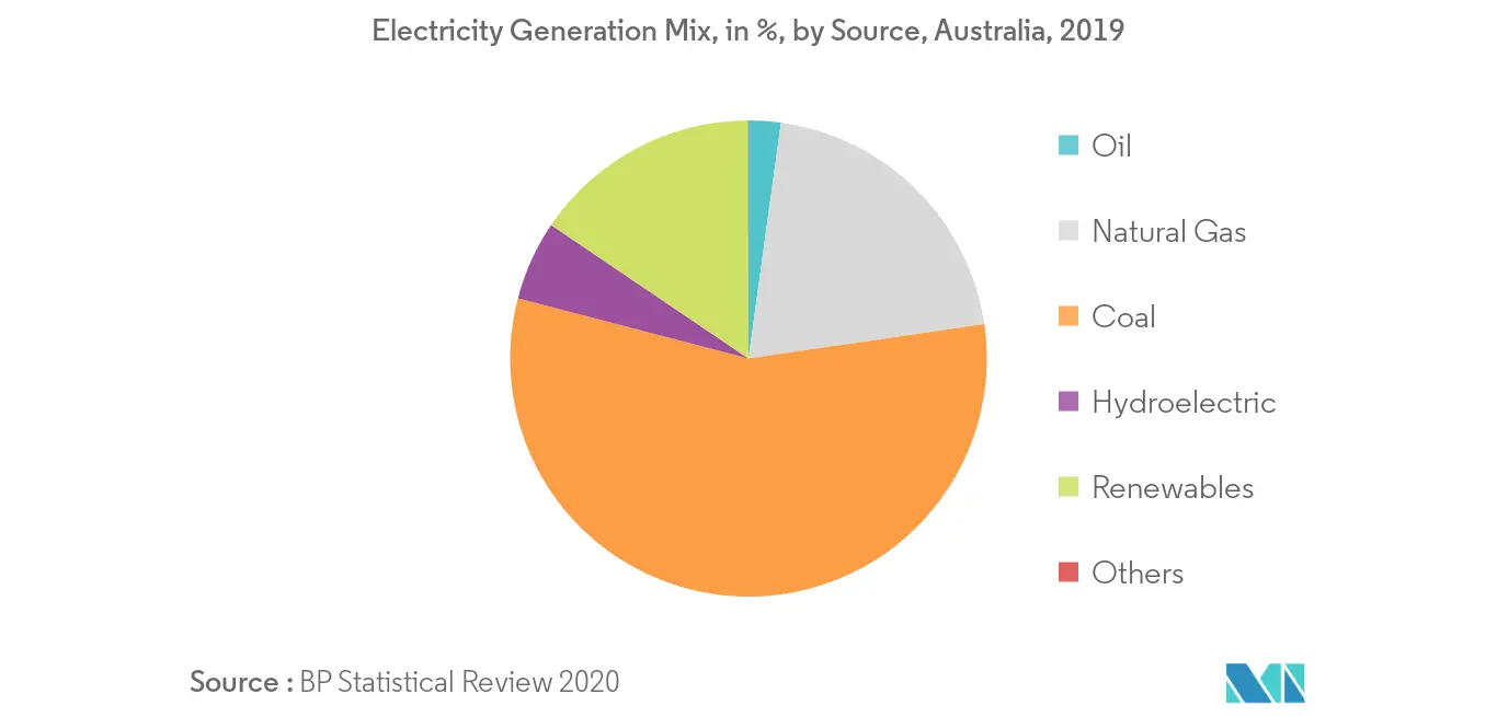 Electricity Source Share, Australia Coal Market