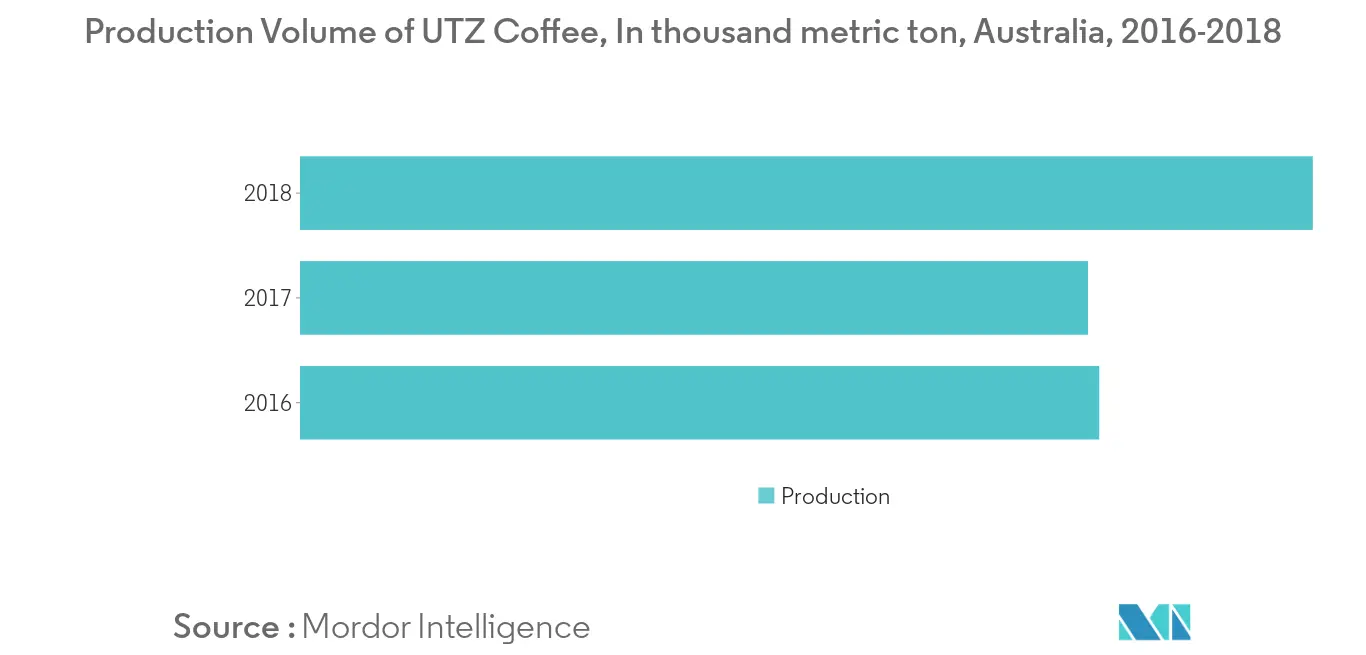coffee importers in australia