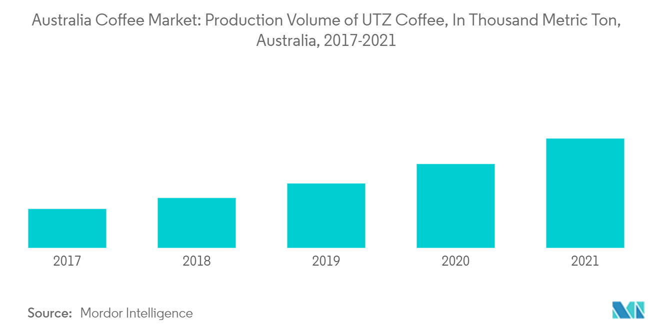 Рынок кофе Австралии  Объем производства кофе UTZ, в тыс. метрических тонн, Австралия, 2017-2021 гг.