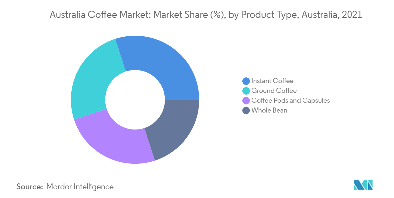 Australischer Kaffeemarkt  Marktanteil (%), nach Produkttyp, Australien, 2021