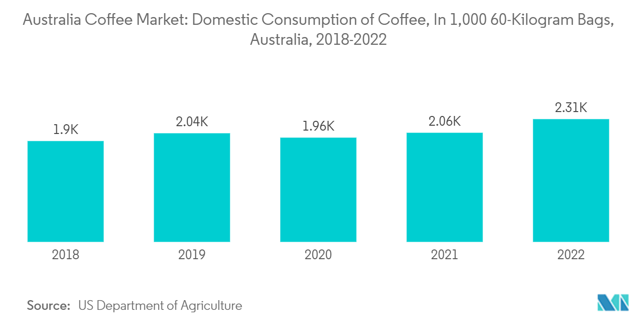 Рынок кофе Австралии внутреннее потребление кофе в 1000 60-килограммовых мешках, Австралия, 2018-2022 гг.
