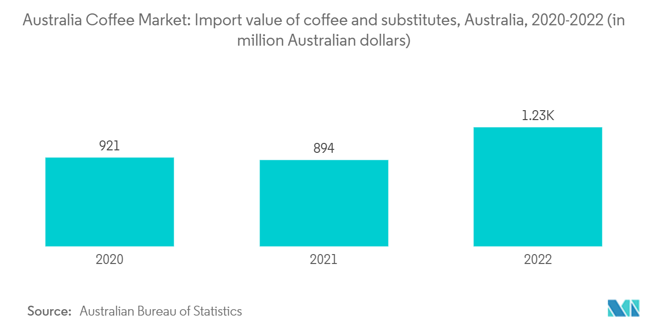 Mercado de Café da Austrália Valor de importação de café e substitutos, Austrália, 2020-2022 (em milhões de dólares australianos)