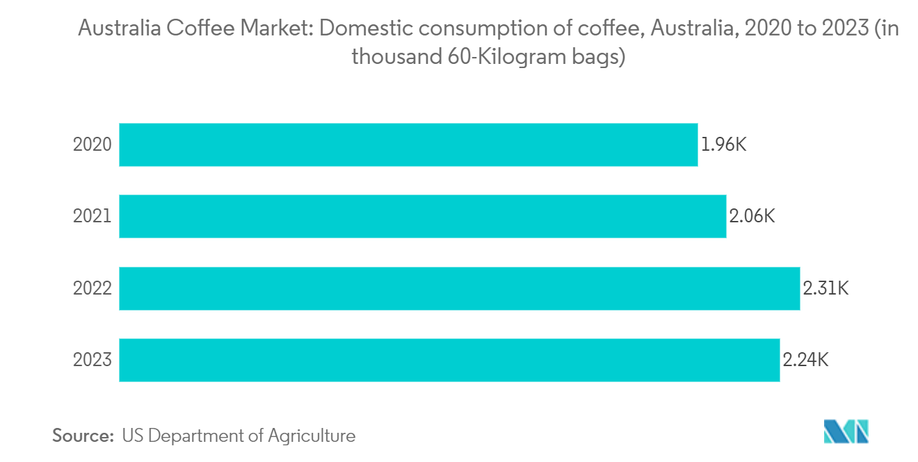 Australia Coffee Market: Domestic consumption of coffee, Australia, 2020 to 2023 (in thousand 60-Kilogram bags)