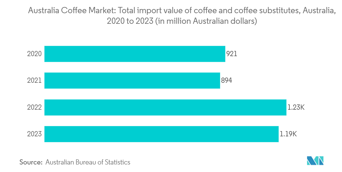 Australia Coffee Market: Total import value of coffee and coffee substitutes, Australia, 2020 to 2023 (in million Australian dollars)