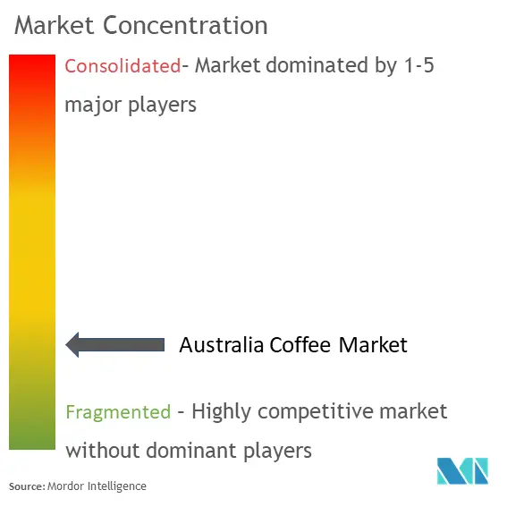 Australia Coffee Market Concentration