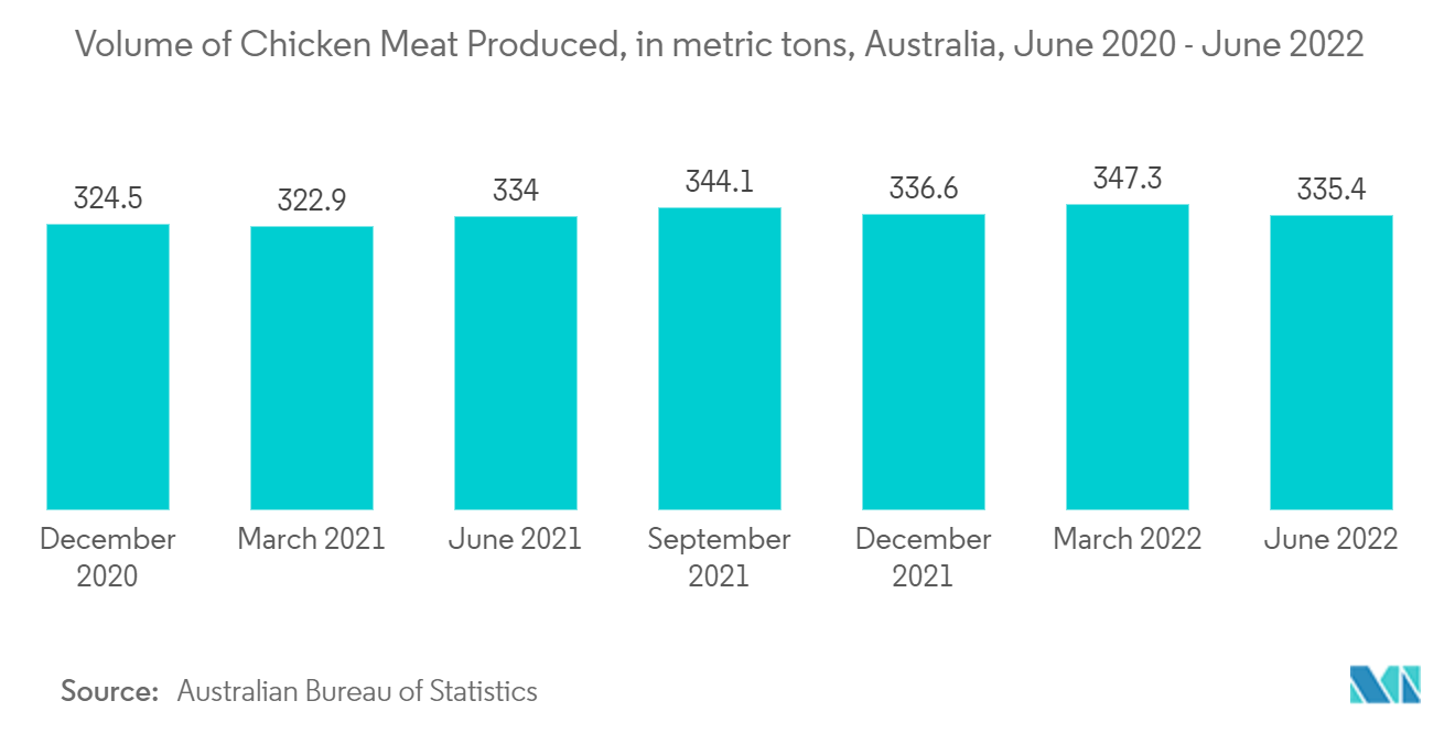 Australia cold chain logistics - high meat production