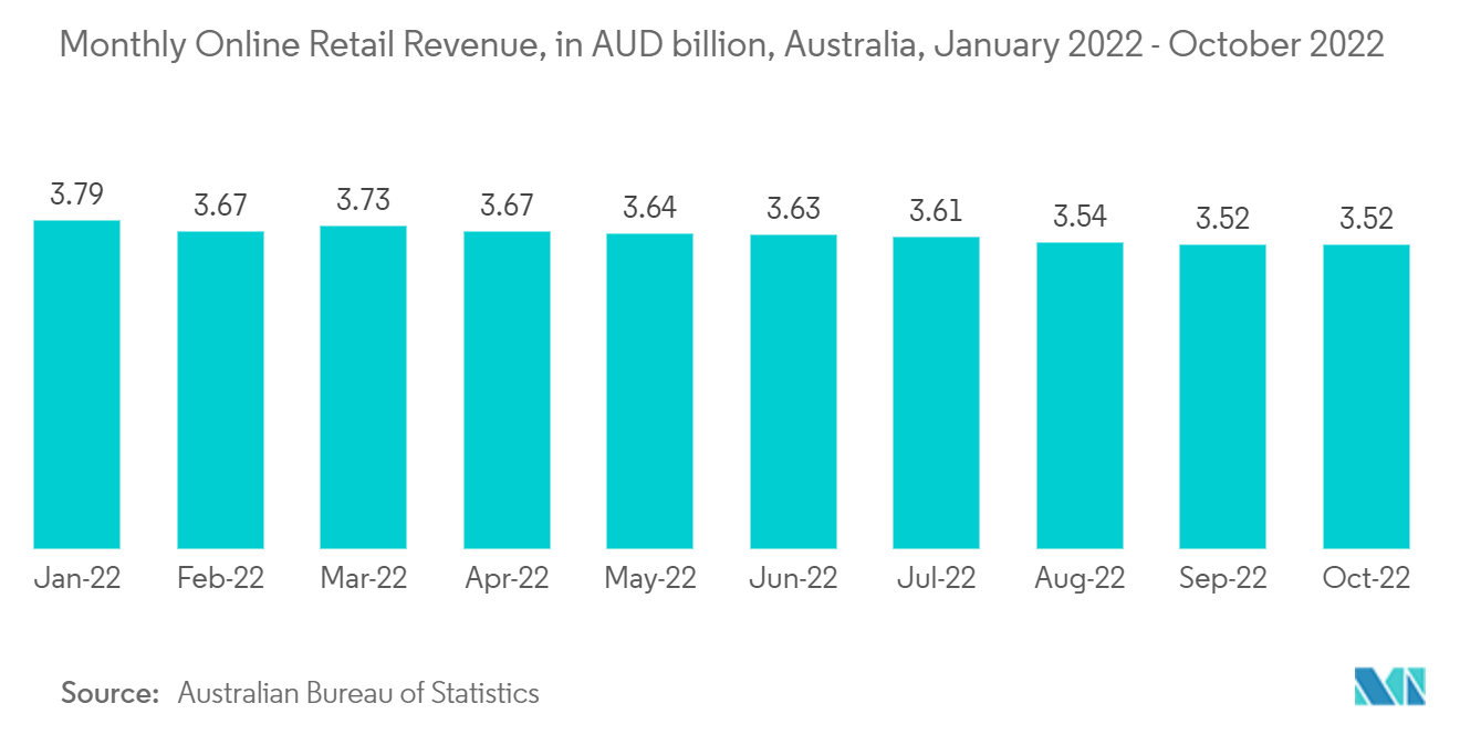 Logistique de la chaîne du froid en Australie - Chiffre d'affaires mensuel du commerce de détail en ligne