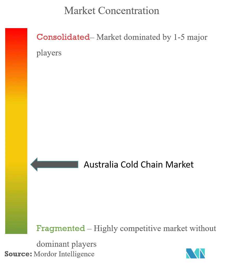 Australia Cold Chain Logistics Market Concentration