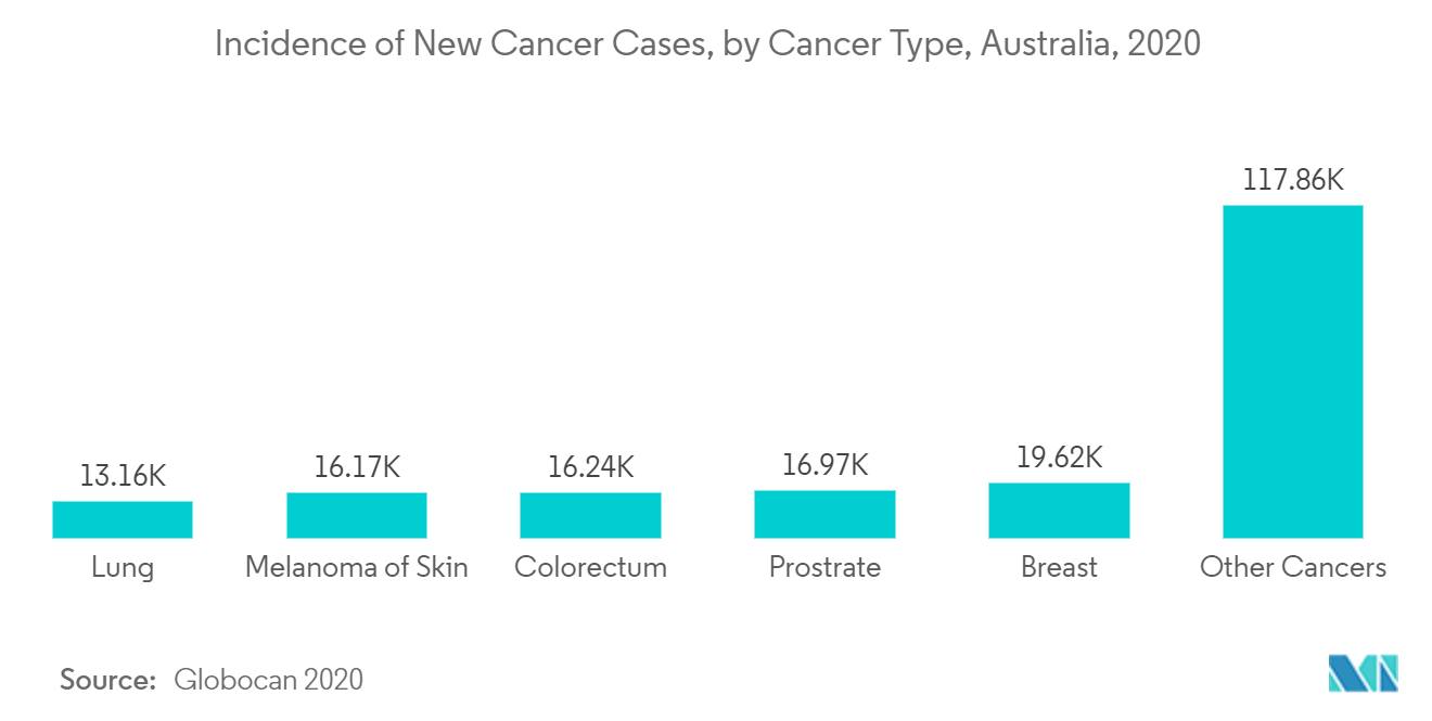 オーストラリアのコンピュータ断層撮影市場：新規癌罹患率、癌タイプ別、オーストラリア、2020年