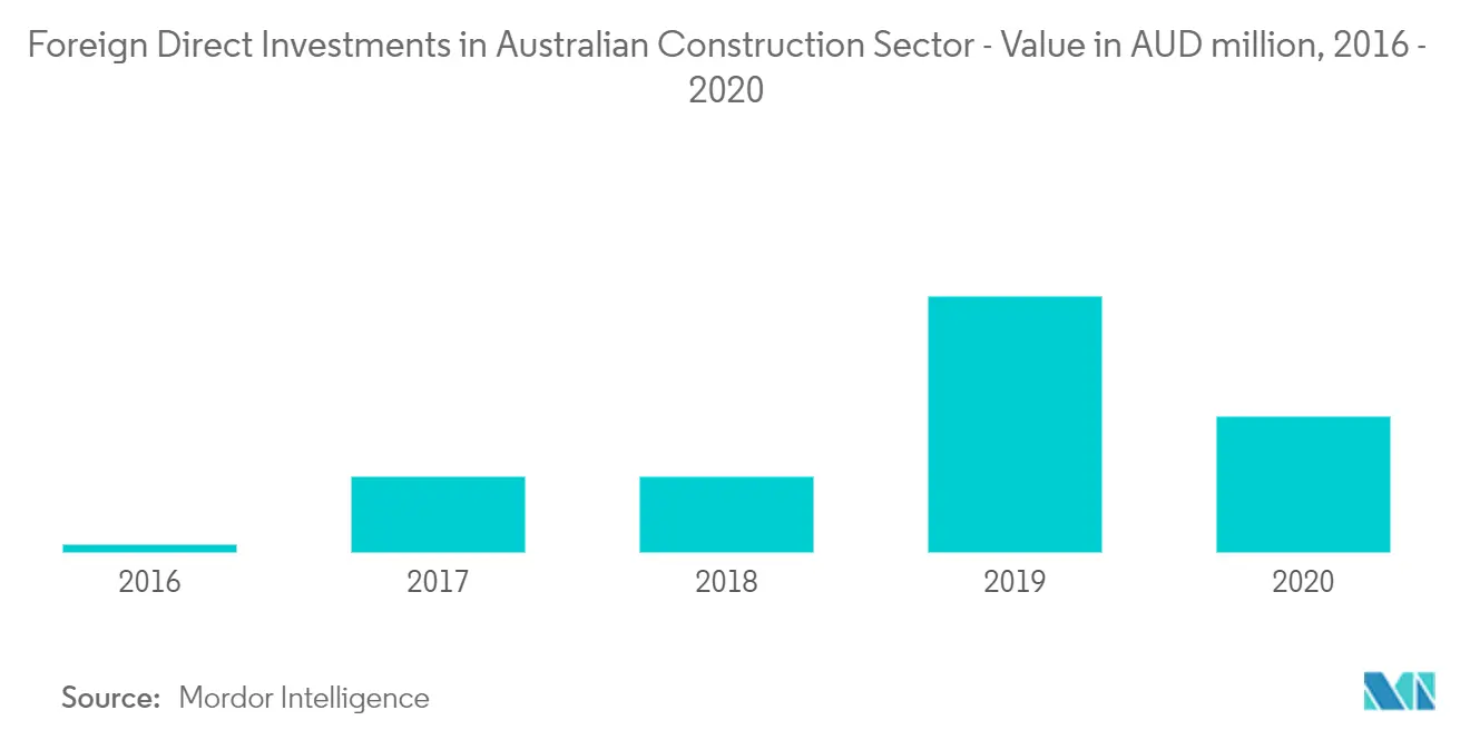 Australian construction machinery market Key Trends