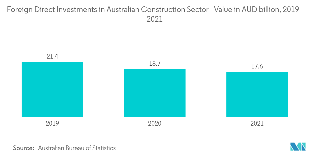 Mercado de maquinaria de construcción de Australia inversiones extranjeras directas en el sector de la construcción australiano - Valor en miles de millones de AUD, 2019-2021