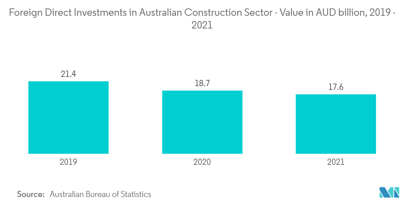 オーストラリアの建設機械市場オーストラリアの建設セクターへの海外直接投資：金額（億豪ドル）、2019-2021年