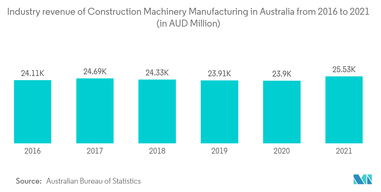 Thị trường máy xây dựng Úc Doanh thu ngành sản xuất máy xây dựng tại Úc từ năm 2016 đến năm 2021