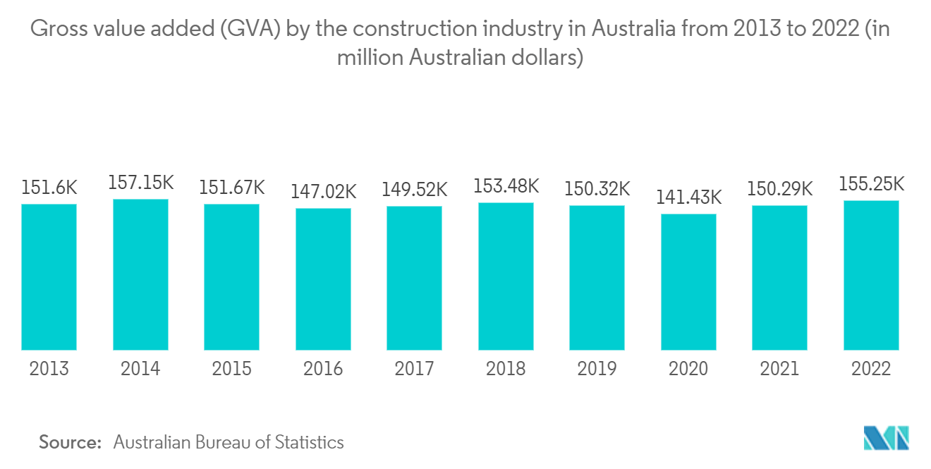 Australia Construction Machinery Market: Gross value added (GVA) by the construction industry in Australia from 2013 to 2022 (in million Australian dollars)