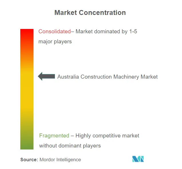 Concentração do mercado de máquinas de construção na Austrália