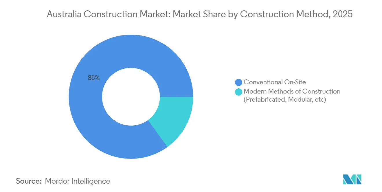 Australia Construction Market Share by Construction Method, 2025