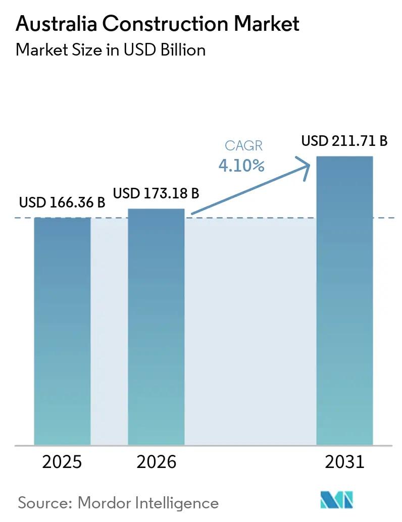 Australia Construction Market Size