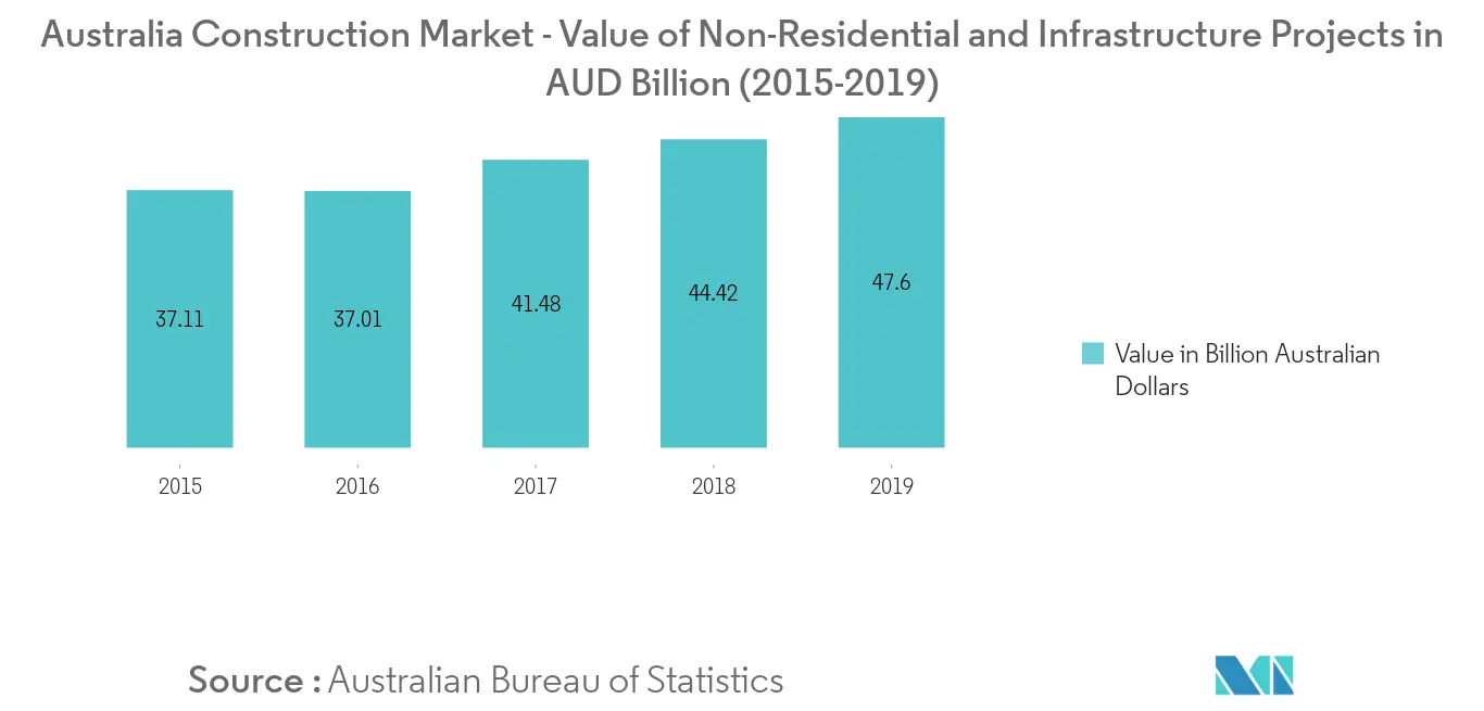 Australia Construction Market 1