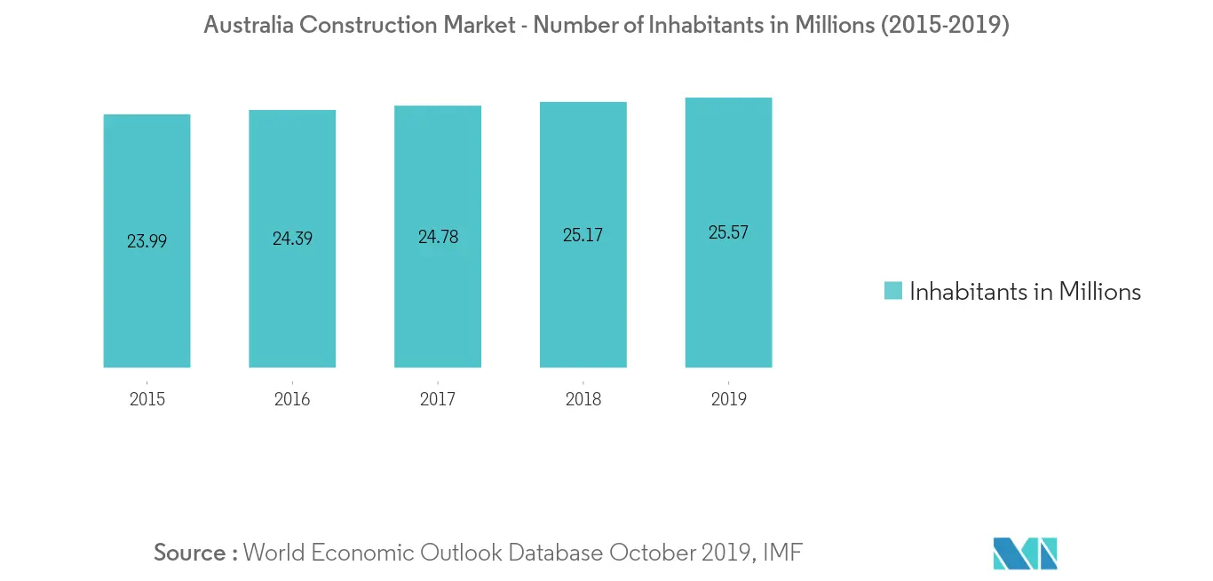 Australia Construction Market