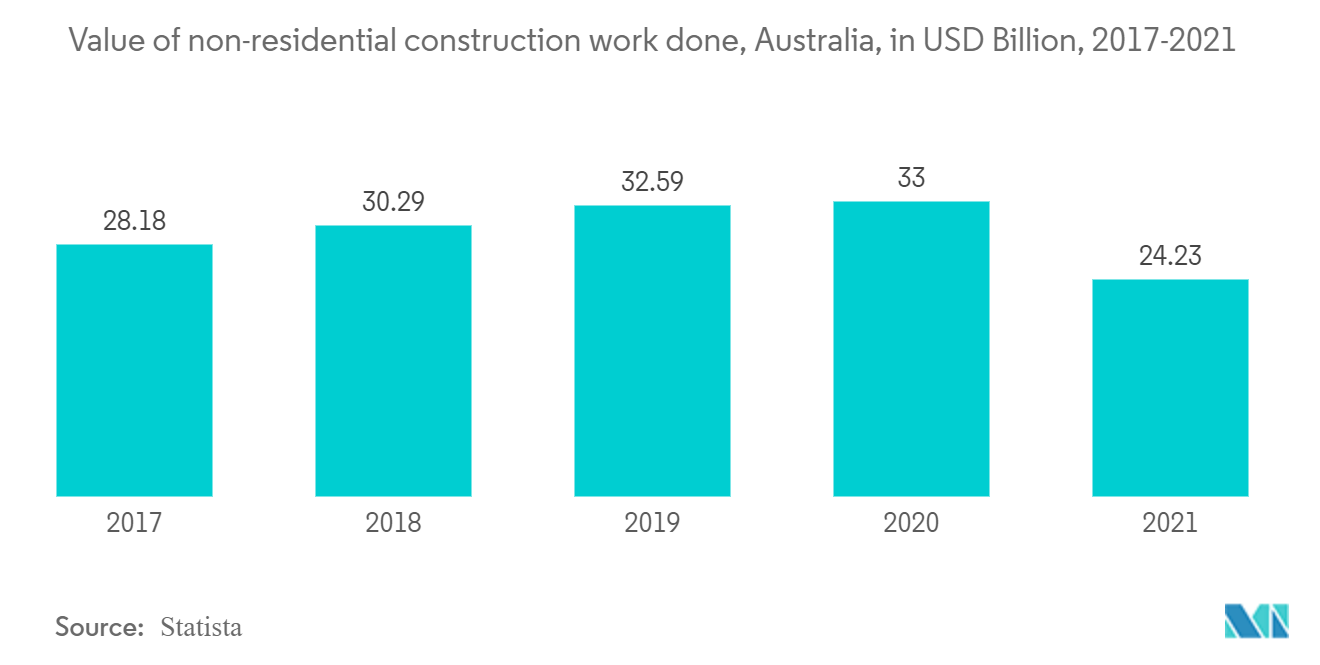 Value of non-residential construction work done Australia, in USD Billion, 2017-2021