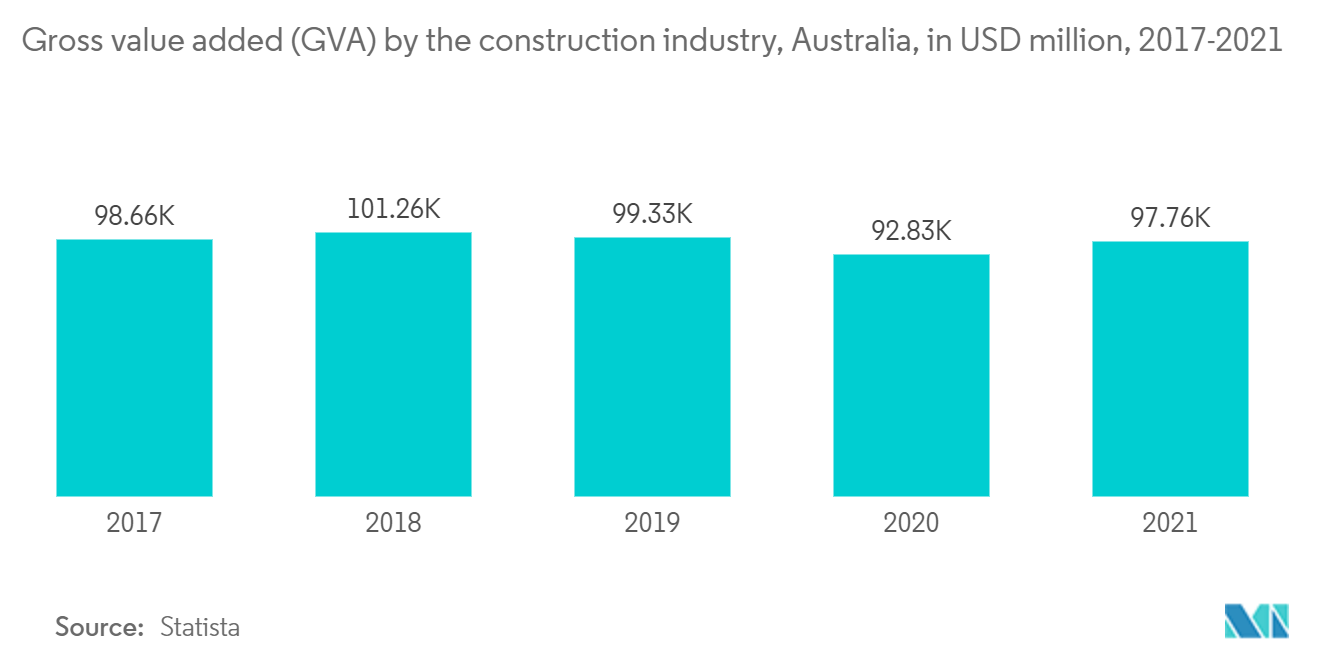 Gross value added GVA by the construction industry Australia, in USD million, 2017-2021
