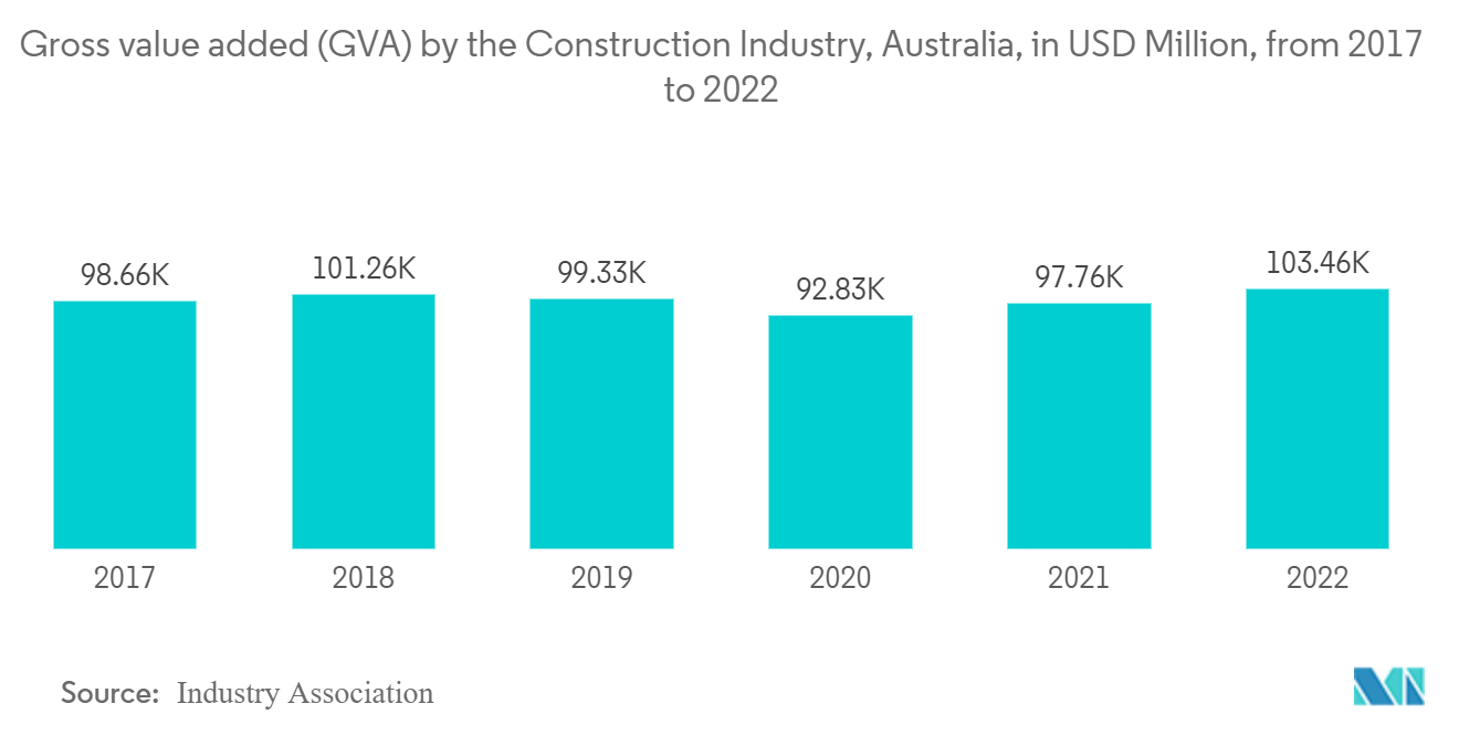Thị trường Xây dựng Úc Tổng giá trị gia tăng (GVA) của ngành Xây dựng, Úc, tính bằng triệu USD, từ năm 2017 đến năm 2022