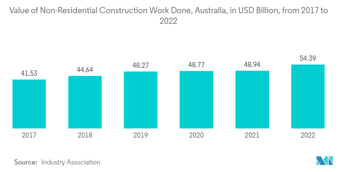 Australia Construction Market: Value of Non-Residential Construction Work Done, Australia, in USD Billion, from 2017 to 2022