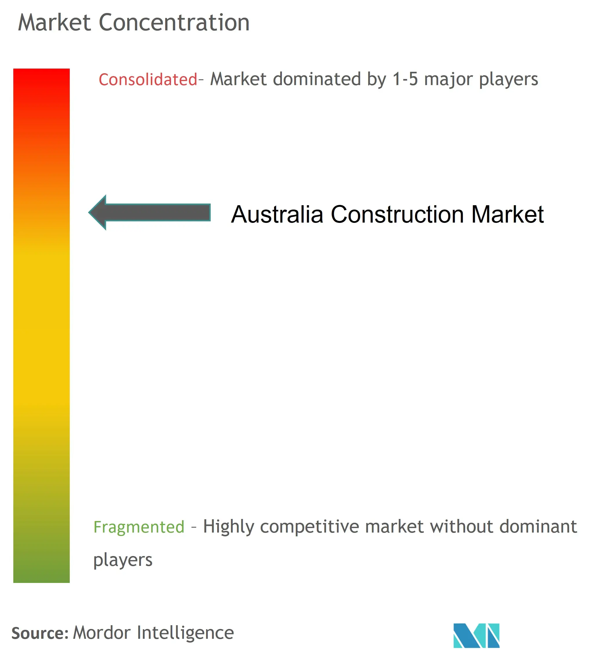 Australia ConstrucciónConcentración del Mercado