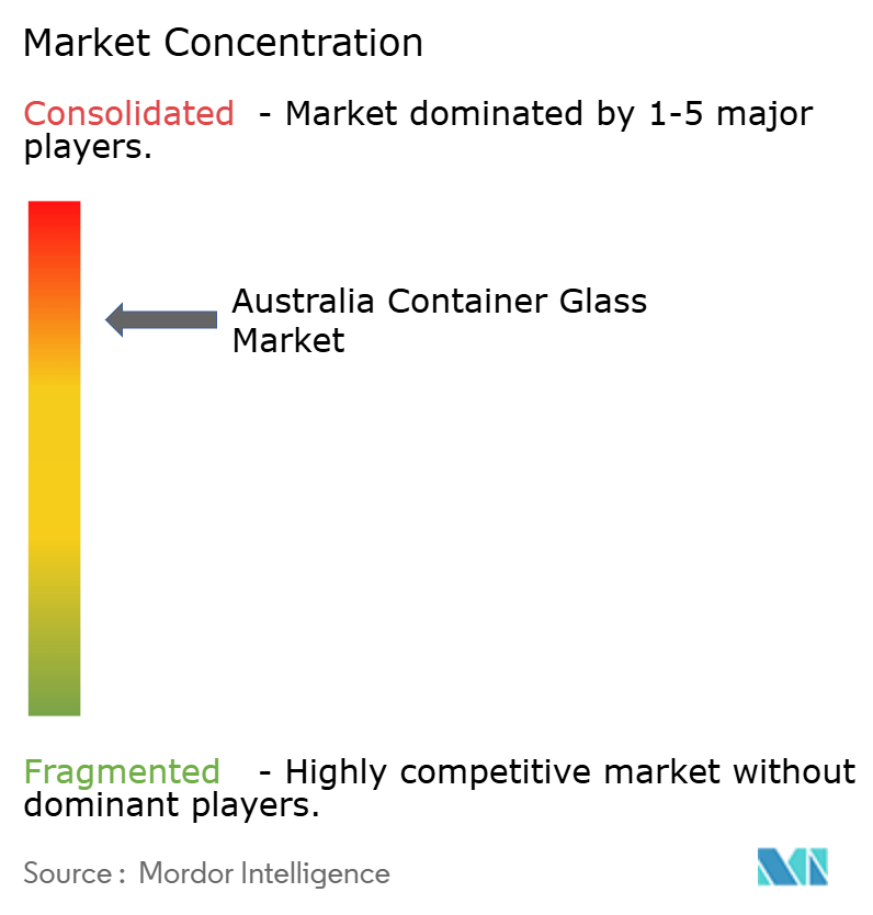 Australia Container Glass Market Concentration