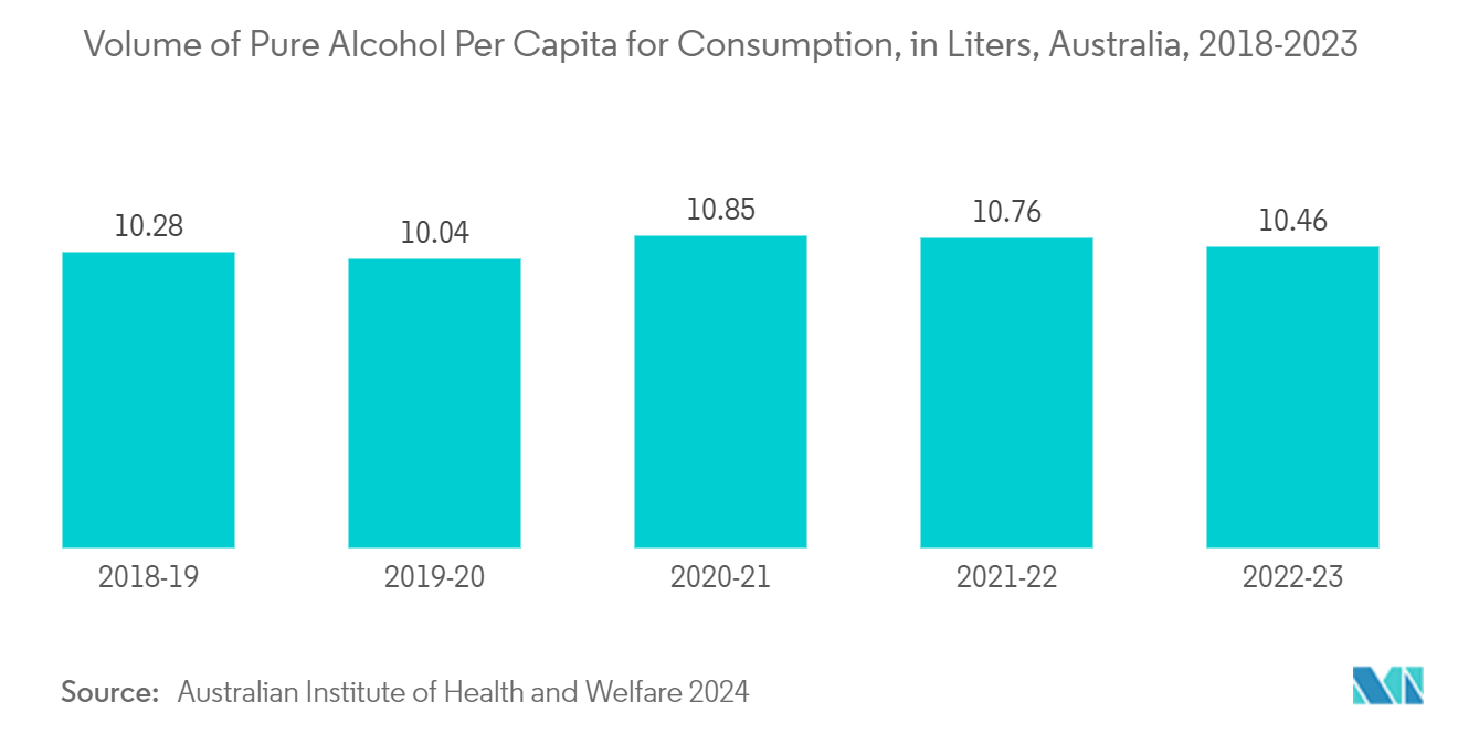 Australia Container Glass Market: Volume of Pure Alcohol Per Capita for Consumption, in Liters, Australia, 2018-2023