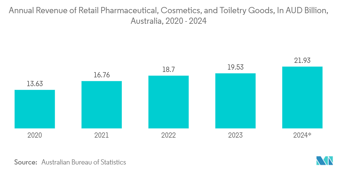 Australia Container Glass Market: Annual Revenue of Retail Pharmaceutical, Cosmetics, and Toiletry Goods, In AUD Billion, Australia, 2020 - 2024