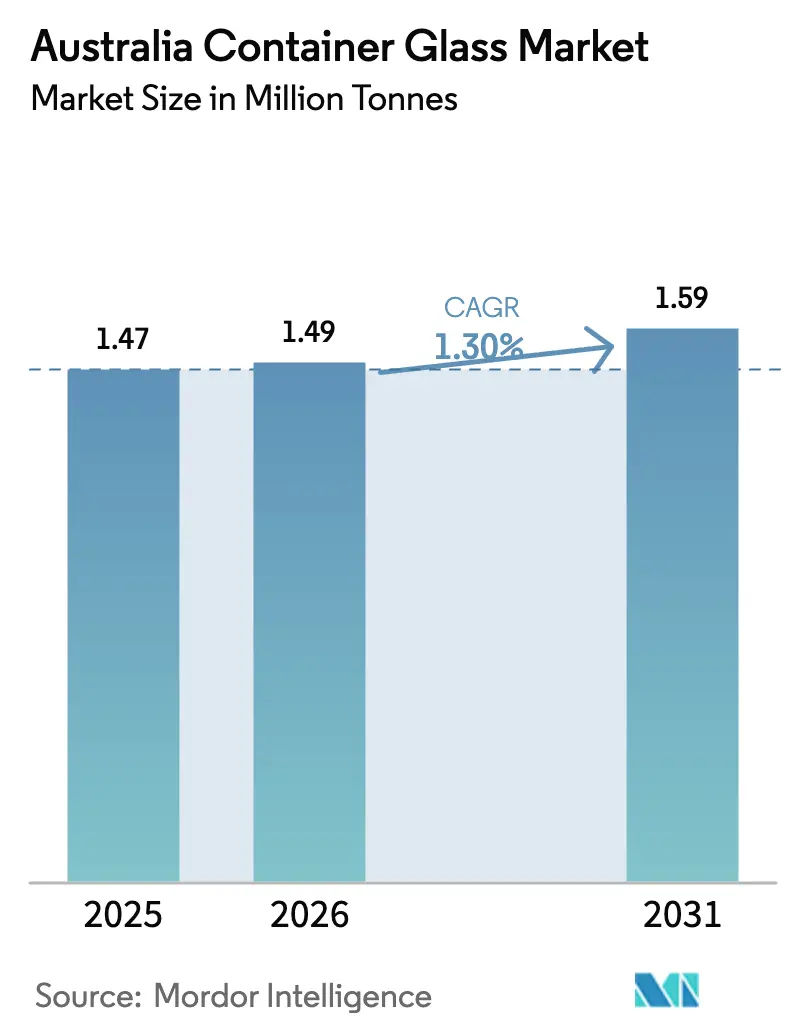 Australia Container Glass Market (2025 - 2030)