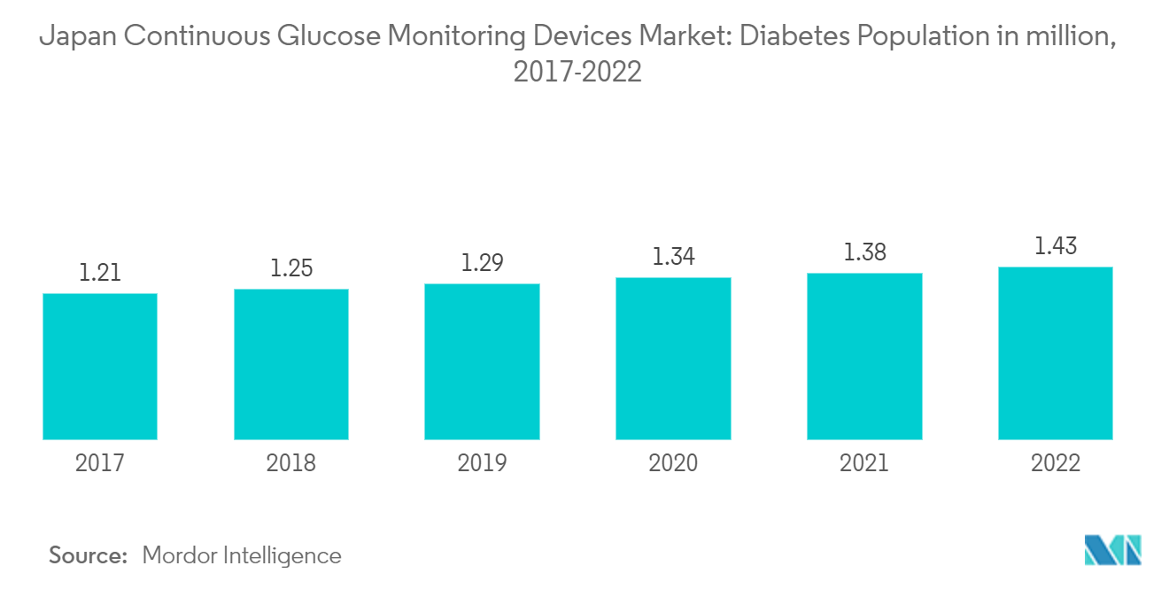 Australia Continuous Glucose Monitoring Devices Market: Diabetes Population in million, 2017-2022