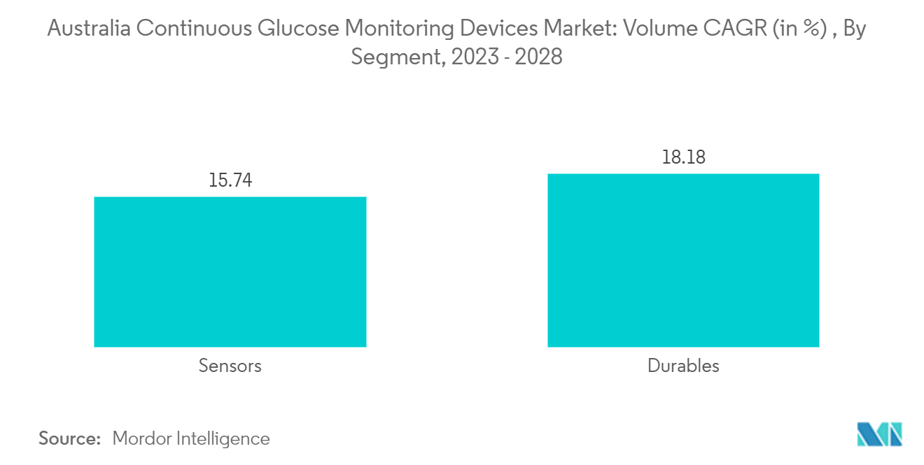 Austrália Dispositivos de monitoramento contínuo de glicose Mercado Volume CAGR (em %), por segmento, 2023 - 2028